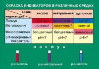 Таблица. Окраска индикаторов в различных средах. - fgospostavki.ru - Королёв