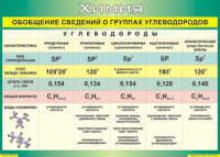 Таблица "Обобщение сведений о группах углеводородов" (100х140 сантиметров, винил) - fgospostavki.ru - Королёв