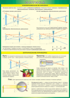 Таблица "Изображение в линзах. Оптические приборы" (100х140 сантиметров, винил) - fgospostavki.ru - Королёв