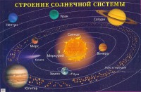 Плакат "Строение солнечной системы" - fgospostavki.ru - Королёв