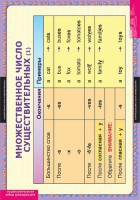 Комплект таблиц. Английский язык. Существительные. Прилагательные. Числительные. - fgospostavki.ru - Королёв