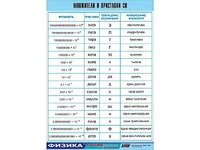 Таблица демонстрационная "Множители и приставки СИ" (винил 100х140) - fgospostavki.ru - Королёв