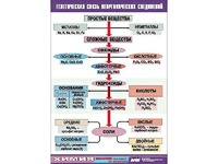 Таблица "Генетическая связь неорганических соединений" (винил 100x140) - fgospostavki.ru - Королёв