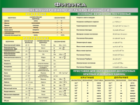 Таблица "Международная система СИ. Основные Физические Постоянные. Приставки для образования десятичных кратных  и  дольных единиц" (100х140 сантиметров, винил) - fgospostavki.ru - Королёв
