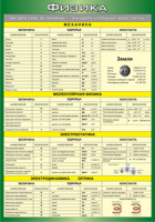 Таблица "Физические величины. Фундаментальные константы" (100х140 сантиметров, винил) - fgospostavki.ru - Королёв