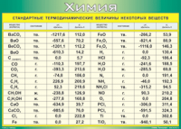 Таблица "Стандартные термодинамические величины некоторых веществ" (100х140 сантиметров, винил) - fgospostavki.ru - Королёв