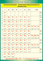 Таблица "Относительные электроотрицательности элементов" (100х140 сантиметров, винил) - fgospostavki.ru - Королёв
