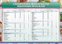 Стенд "Соотношение меры и массы некоторых продуктов" - fgospostavki.ru - Королёв