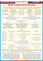 Таблица "Грамматика русского языка. Имя существительное" (100х140 сантиметров, винил) - fgospostavki.ru - Королёв