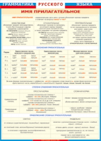 Таблица "Грамматика русского языка. Имя прилагательное" (100х140 сантиметров, винил) - fgospostavki.ru - Королёв