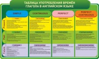 Стенд "Таблица употребления времен глагола в английском языке" - fgospostavki.ru - Королёв