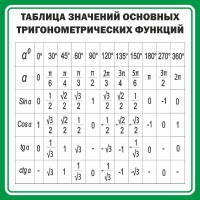 Стенд "Таблица значений основных тригонометрических функций" Вариант 12 - fgospostavki.ru - Королёв