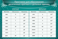 Стенд "Приставки для образования десятичных кратных и дольных единиц" - fgospostavki.ru - Королёв