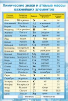 Стенд "Химические знаки и атомные массы" - fgospostavki.ru - Королёв