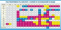 Стенд "Растворимость кислот, солей и оснований в воде (краткая)" - fgospostavki.ru - Королёв