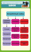 Стенд "Классификация швов" - fgospostavki.ru - Королёв