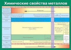Таблица. Химические свойства металлов. - fgospostavki.ru - Королёв