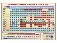 Стенд "Растворимость кислот, оснований и солей в воде" - fgospostavki.ru - Королёв