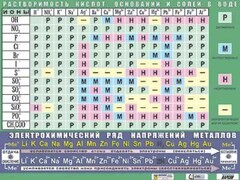 Таблица демонстрационная "Растворимость кислот, оснований и солей в воде" (формат А0, матовое ламинирование) - fgospostavki.ru - Королёв