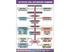 Таблица "Генетическая связь неорганических соединений" (винил 70x100) - fgospostavki.ru - Королёв