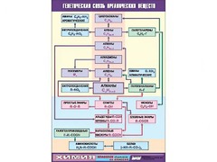 Таблица демонстрационная "Генетическая связь органических веществ" (винил 70x100) - fgospostavki.ru - Королёв