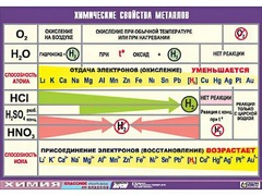 Таблица демонстрационная "Химические свойства металлов" (винил 70x100) - fgospostavki.ru - Королёв