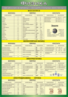 Таблица "Физические величины. Фундаментальные константы" (100х140 сантиметров, винил) - fgospostavki.ru - Королёв