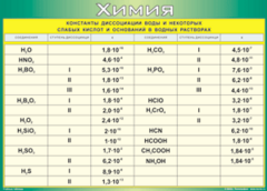 Таблица "Константы диссоциации воды и некоторых cлабых кислот и оснований в водных растворах" (100х140 сантиметров, винил) - fgospostavki.ru - Королёв