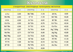 Таблица "Стандартные электродные потенциалы металлов" (100х140 сантиметров, винил) - fgospostavki.ru - Королёв