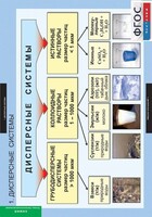 Комплект таблиц. Химия. Растворы. Электролитическая диссоциация. - fgospostavki.ru - Королёв