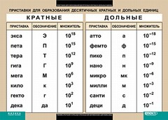 Таблица. Физика. Приставки для образования десятичных кратных и дольных единиц. - fgospostavki.ru - Королёв