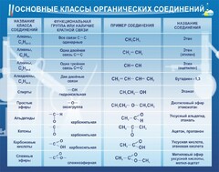 Стенд "Основные классы органических соединений" - fgospostavki.ru - Королёв