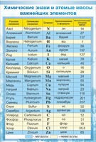 Стенд "Химические знаки и атомные массы" - fgospostavki.ru - Королёв