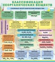 Стенд "Классификация неорганических веществ" - fgospostavki.ru - Королёв