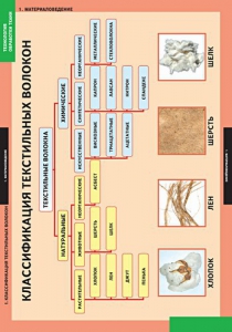 Комплект таблиц. Технология. Технология обработки ткани. Материаловедение. - fgospostavki.ru - Королёв