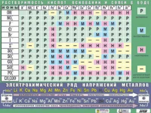 Таблица демонстрационная "Растворимость кислот, оснований и солей в воде" (формат А0, матовое ламинирование) - fgospostavki.ru - Королёв