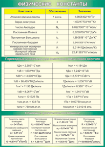 Таблица "Физические константы. Переходные множители. Основные физические постоянные" (100х140 сантиметров, винил) - fgospostavki.ru - Королёв