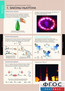 Комплект таблиц. Физика. Динамика и кинематика материальной точки. - fgospostavki.ru - Королёв