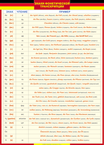 Таблица "Грамматика немецкого языка. Знаки фонетической транскрипции" (100х140 сантиметров, винил) - fgospostavki.ru - Королёв