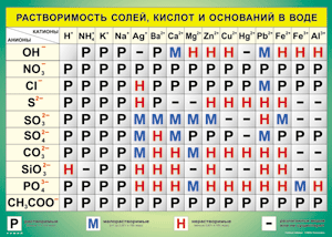 Таблица "Растворимость солей, кислот и оснований в воде" (100х140 сантиметров, винил) - fgospostavki.ru - Королёв