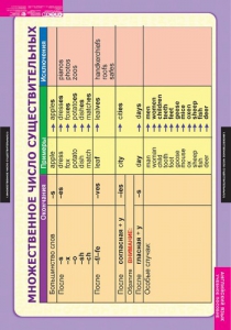 Комплект таблиц. Английский язык. Существительное. Местоимение. Наречие - fgospostavki.ru - Королёв