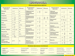 Таблица "Единицы физических величин. Основные физические постоянные" (100х140 сантиметров, винил) - fgospostavki.ru - Королёв