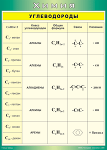 Таблица "Углеводороды" (100х140 сантиметров, винил) - fgospostavki.ru - Королёв