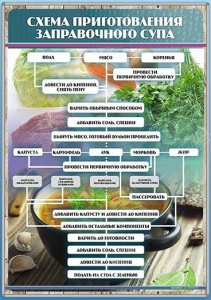 Стенд "Схема приготовления заправочного супа" - fgospostavki.ru - Королёв