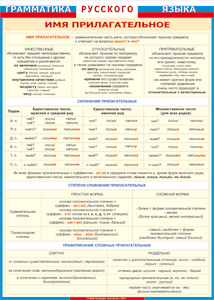 Таблица "Грамматика русского языка. Имя прилагательное" (100х140 сантиметров, винил) - fgospostavki.ru - Королёв
