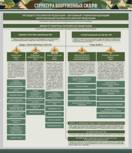 Стенд "Структура Вооруженных сил Российской Федерации" Вариант 1 - fgospostavki.ru - Королёв