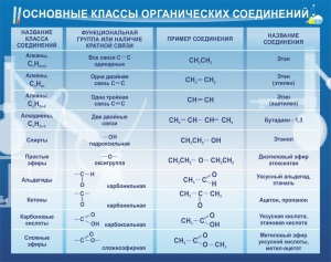 Стенд "Основные классы органических соединений" - fgospostavki.ru - Королёв