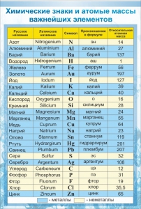 Стенд "Химические знаки и атомные массы" - fgospostavki.ru - Королёв