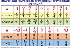 Комплект таблиц Тригонометрические формулы. Обратные тригонометрические функции (7 таблиц) - fgospostavki.ru - Королёв