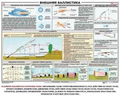Плакат "Внешняя баллистика" - fgospostavki.ru - Королёв